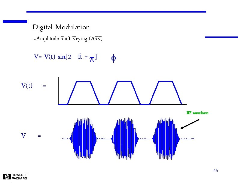 Digital Modulation . . . Amplitude Shift Keying (ASK) V= V(t) sin[2 ft +
