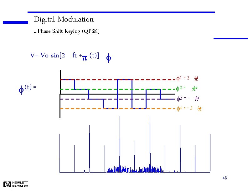 Digital Modulation . . . Phase Shift Keying (QPSK) V= Vo sin[2 ft +p