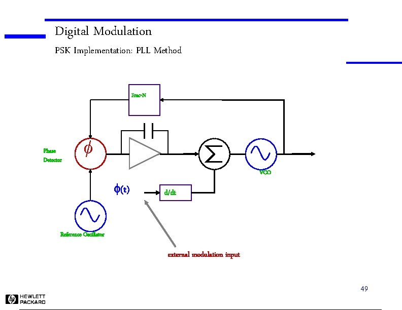 Digital Modulation PSK Implementation: PLL Method Frac-N Phase Detector f VCO f(t) d/dt Reference