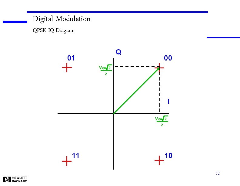 Digital Modulation QPSK IQ Diagram Q 01 Vo 00 2 2 I Vo 2