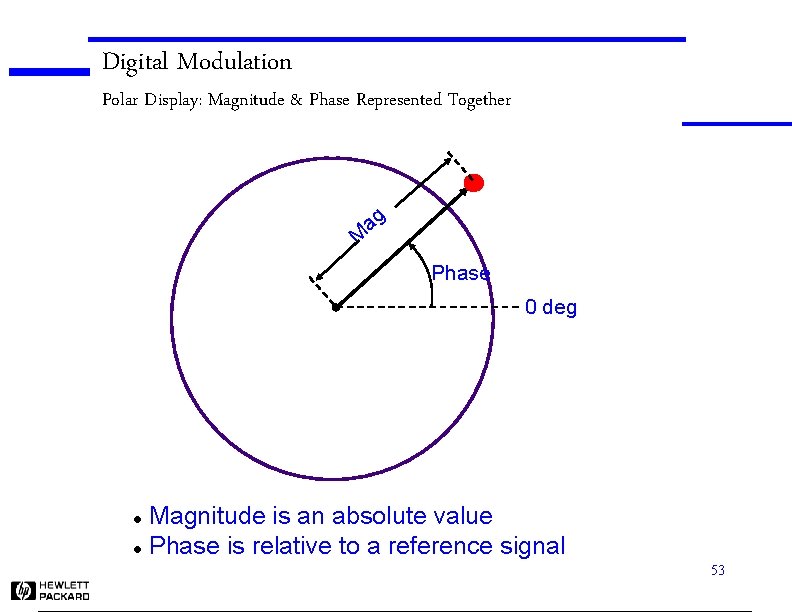 Digital Modulation Polar Display: Magnitude & Phase Represented Together ag M Phase 0 deg