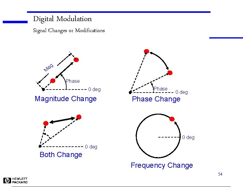 Digital Modulation Signal Changes or Modifications ag M Phase 0 deg Magnitude Change Phase