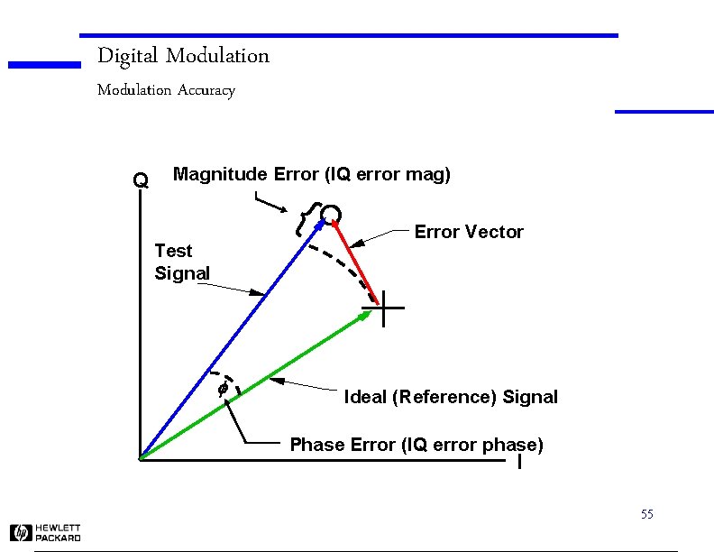 Digital Modulation Accuracy Q Magnitude Error (IQ error mag) { Test Signal f Error