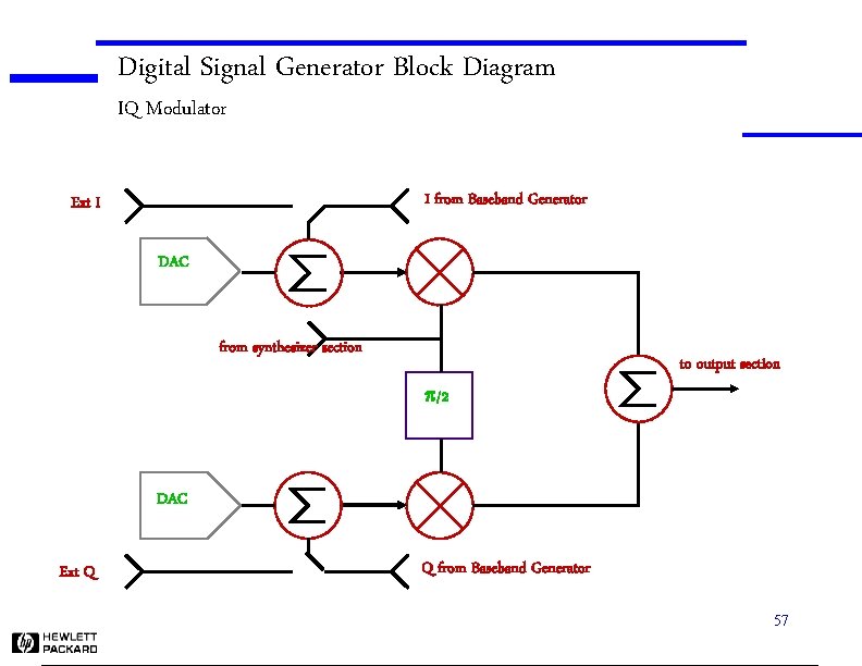 Digital Signal Generator Block Diagram IQ Modulator I from Baseband Generator Ext I DAC