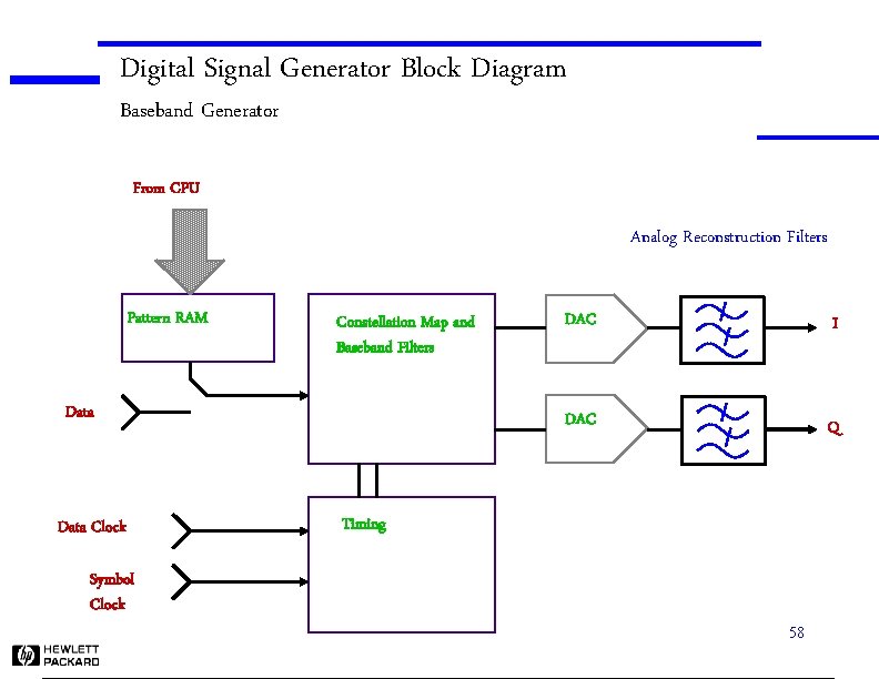 Digital Signal Generator Block Diagram Baseband Generator From CPU Analog Reconstruction Filters Pattern RAM