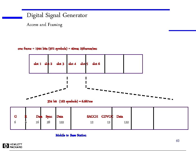 Digital Signal Generator Access and Framing one frame = 1944 bits (972 symbols) =