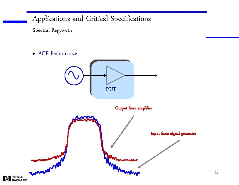 Applications and Critical Specifications Spectral Regrowth l ACP Performance DUT Output from amplifier Input