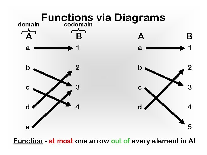 Functions via Diagrams codomain A B a 1 b 2 c 3 d 4