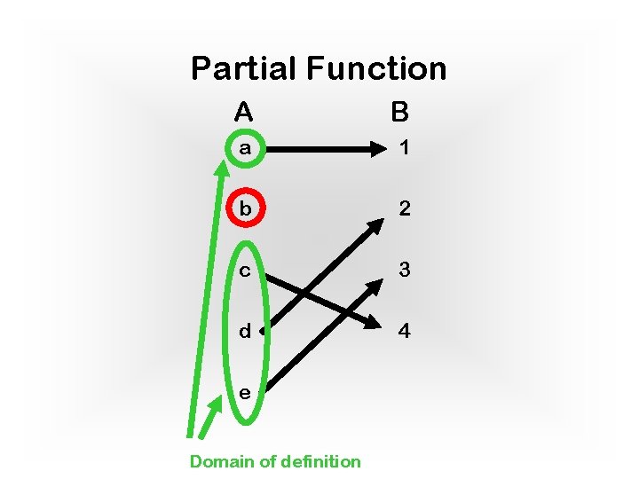 Partial Function A B a 1 b 2 c 3 d 4 e Domain