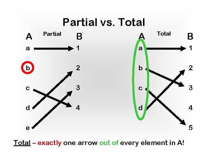 Partial vs. Total A Partial Total B A a 1 b 2 c 3