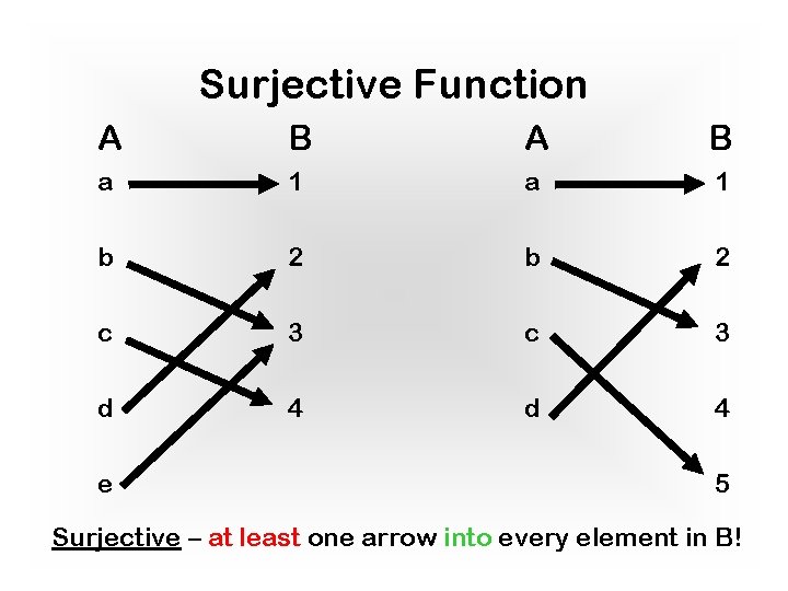 Surjective Function A B a 1 b 2 c 3 d 4 e 5