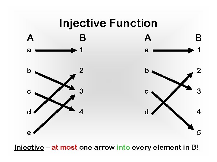 Injective Function A B a 1 b 2 c 3 d 4 e 5