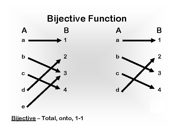 Bijective Function A B a 1 b 2 c 3 d 4 e Bijective