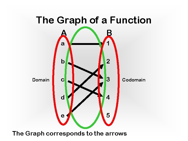 The Graph of a Function Domain A B a 1 b 2 c 3