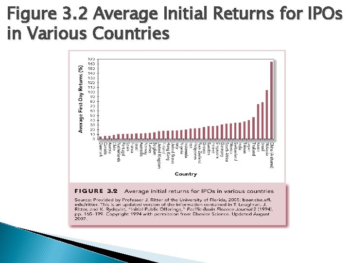 Figure 3. 2 Average Initial Returns for IPOs in Various Countries 