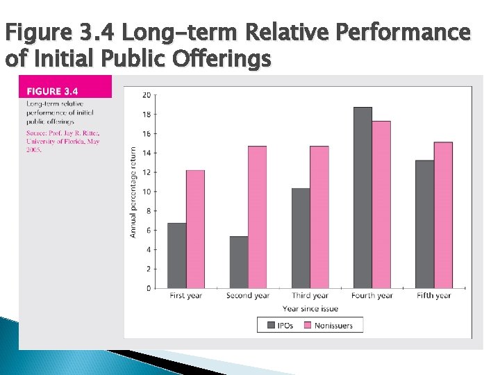 Figure 3. 4 Long-term Relative Performance of Initial Public Offerings 