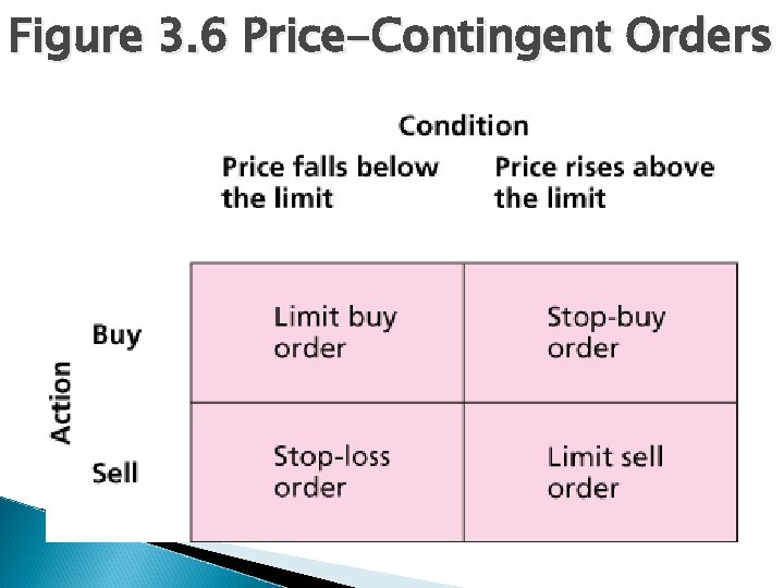 Figure 3. 6 Price-Contingent Orders 