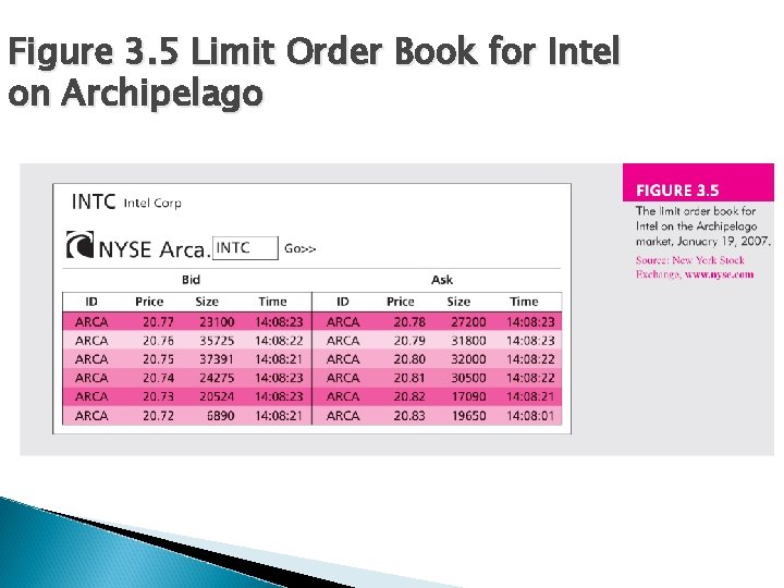 Figure 3. 5 Limit Order Book for Intel on Archipelago 