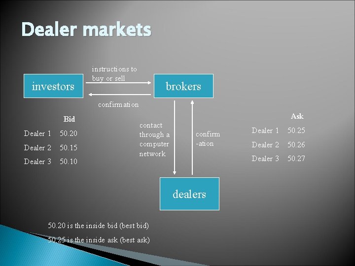 Dealer markets investors instructions to buy or sell brokers confirmation Bid Dealer 1 50.