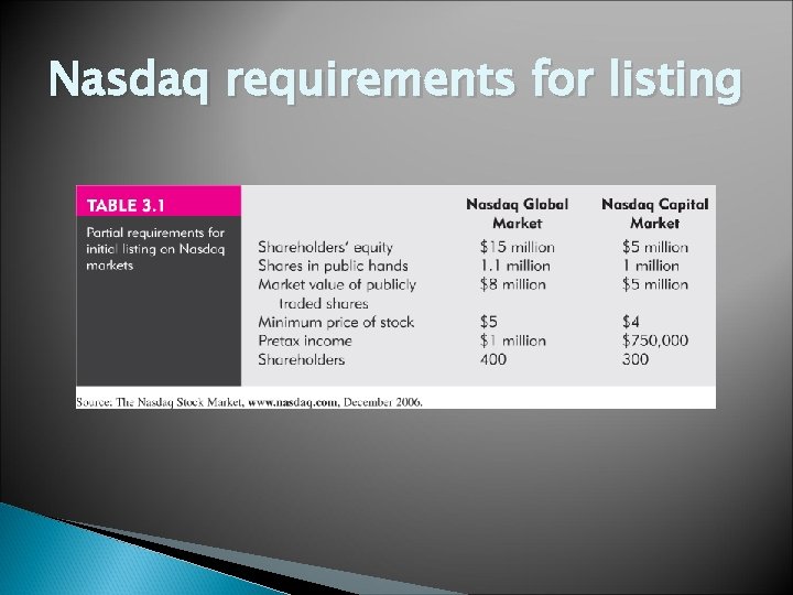 Nasdaq requirements for listing 