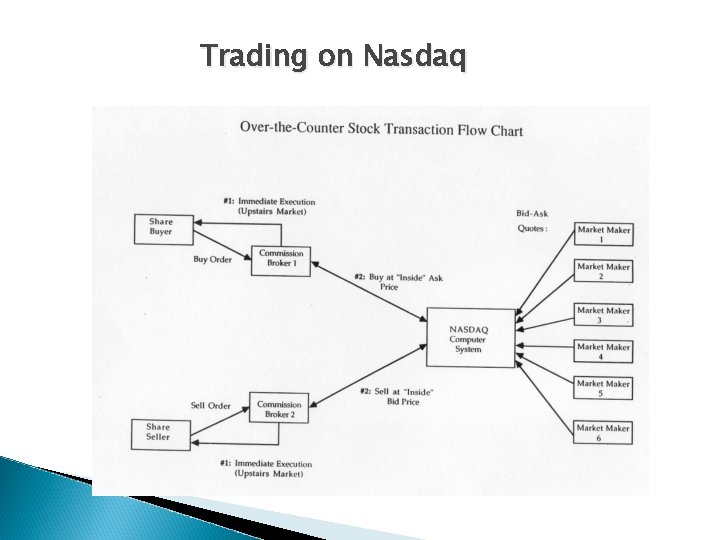 Trading on Nasdaq 