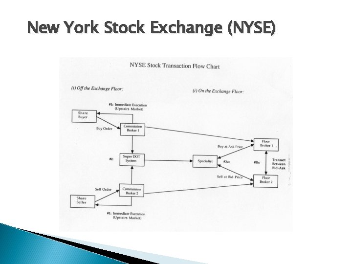 New York Stock Exchange (NYSE) 