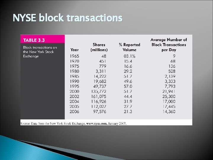 NYSE block transactions 