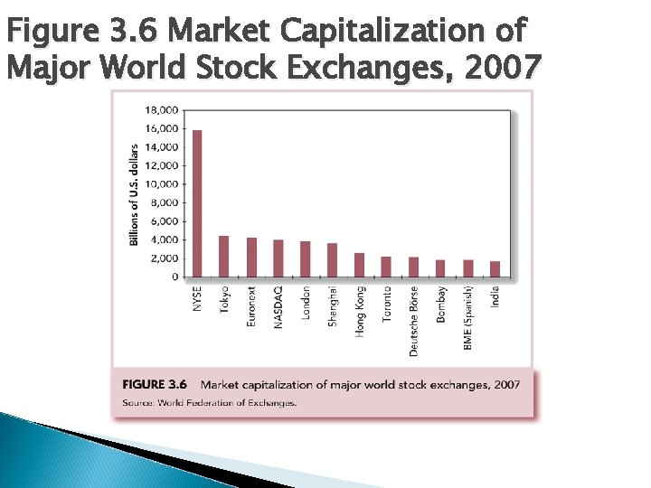 Figure 3. 6 Market Capitalization of Major World Stock Exchanges, 2007 