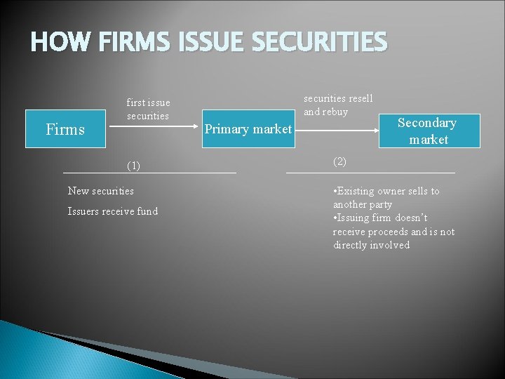 HOW FIRMS ISSUE SECURITIES Firms first issue securities (1) New securities Issuers receive fund