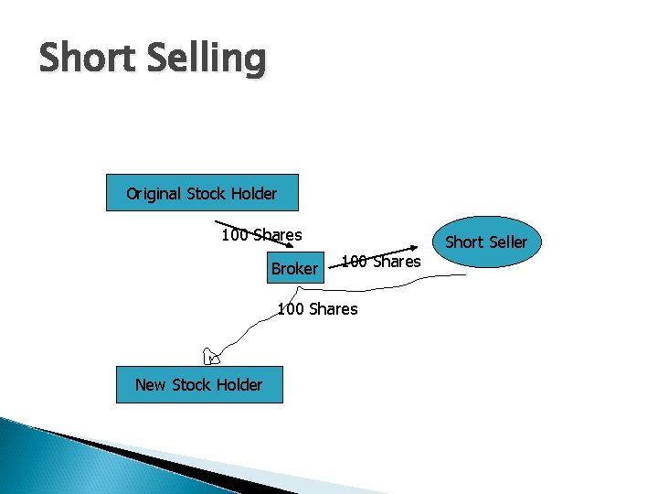 Short Selling Original Stock Holder 100 Shares Broker 100 Shares New Stock Holder Short