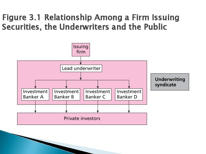 Figure 3. 1 Relationship Among a Firm Issuing Securities, the Underwriters and the Public