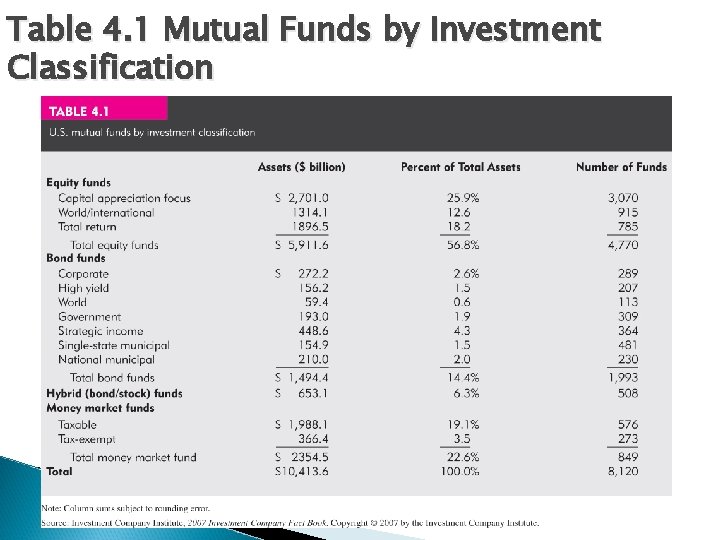 Table 4. 1 Mutual Funds by Investment Classification 