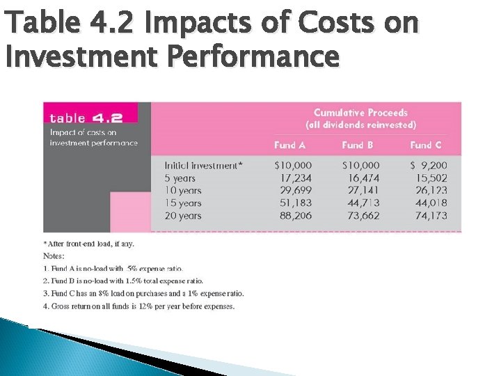 Table 4. 2 Impacts of Costs on Investment Performance 