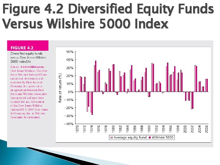 Figure 4. 2 Diversified Equity Funds Versus Wilshire 5000 Index 