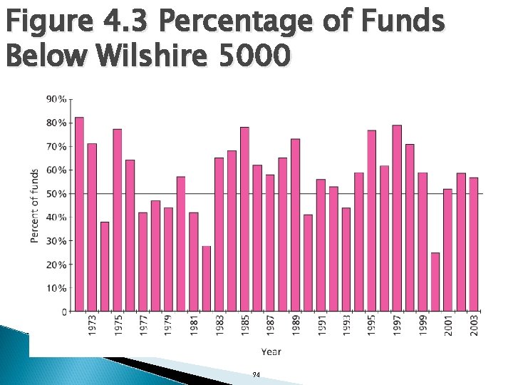 Figure 4. 3 Percentage of Funds Below Wilshire 5000 94 