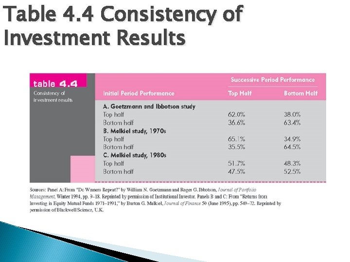 Table 4. 4 Consistency of Investment Results 