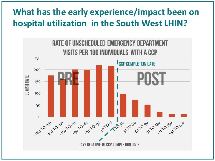 What has the early experience/impact been on hospital utilization in the South West LHIN?