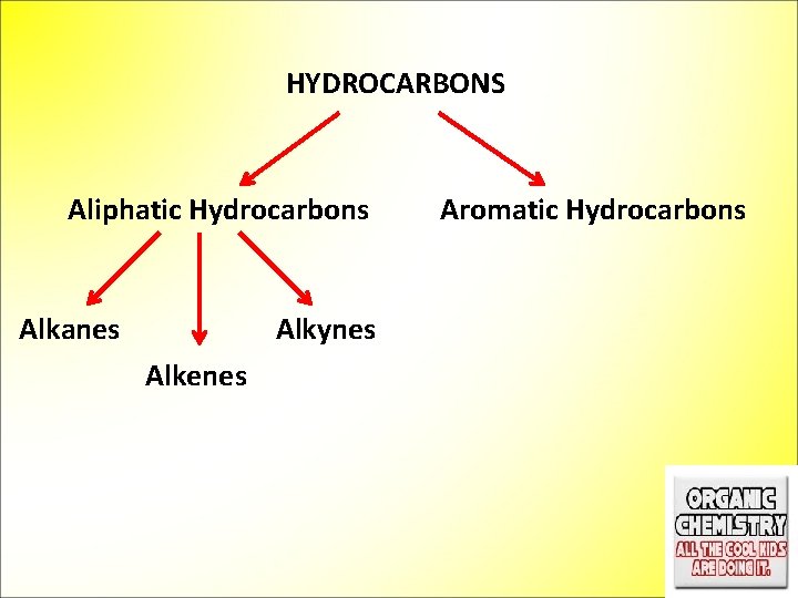 HYDROCARBONS Aliphatic Hydrocarbons Alkanes Alkynes Alkenes Aromatic Hydrocarbons 