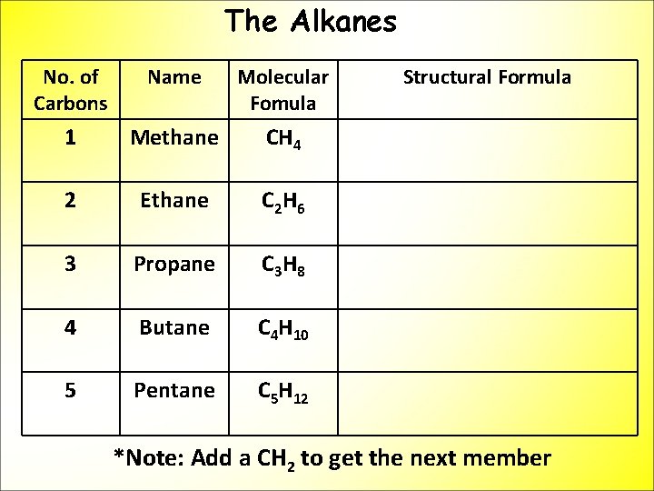 The Alkanes No. of Carbons Name Molecular Fomula 1 Methane CH 4 2 Ethane