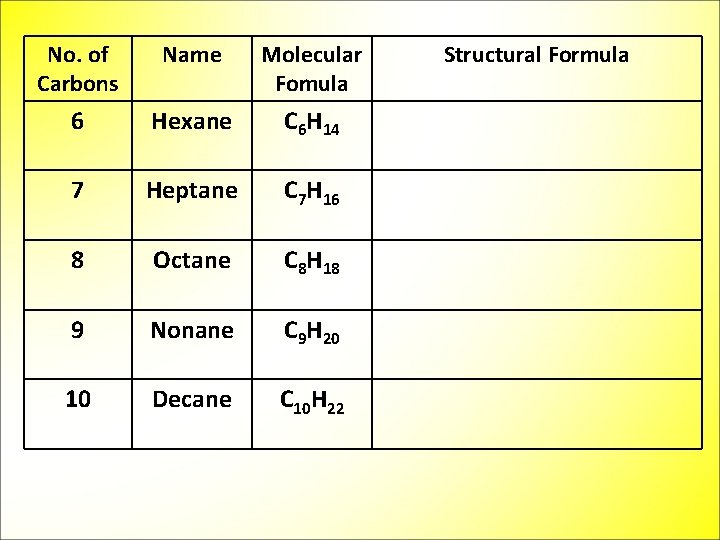 No. of Carbons Name Molecular Fomula 6 Hexane C 6 H 14 7 Heptane