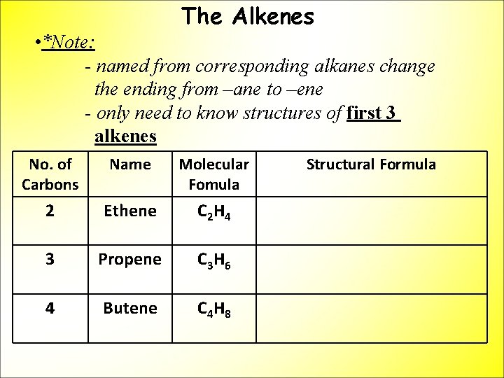 The Alkenes • *Note: - named from corresponding alkanes change the ending from –ane
