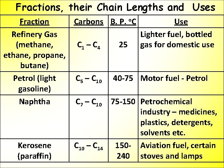 Fractions, their Chain Lengths and Uses Fraction Carbons B. P. o. C Refinery Gas