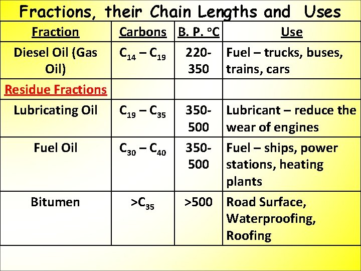 Fractions, their Chain Lengths and Uses Fraction Carbons B. P. o. C Diesel Oil
