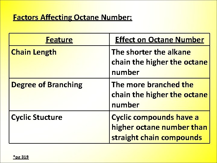 Factors Affecting Octane Number: Feature Chain Length Degree of Branching Cyclic Stucture *pg 319