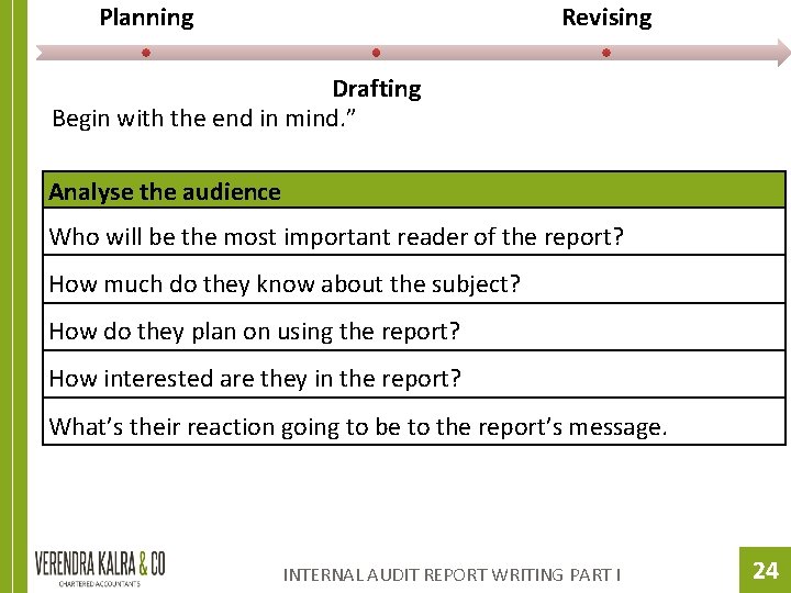 Planning Revising Drafting Begin with the end in mind. ” Analyse the audience Who