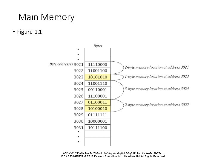 Main Memory • Figure 1. 1 JAVA: An Introduction to Problem Solving & Programming,