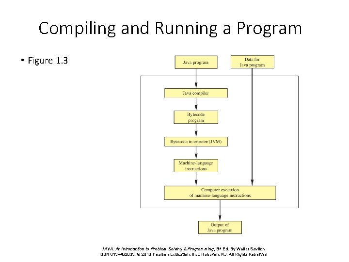 Compiling and Running a Program • Figure 1. 3 JAVA: An Introduction to Problem