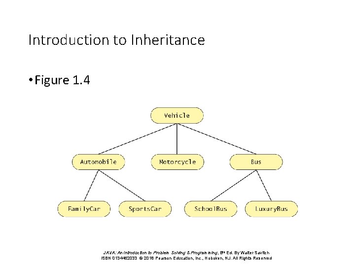 Introduction to Inheritance • Figure 1. 4 JAVA: An Introduction to Problem Solving &