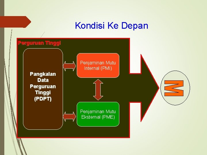 Kondisi Ke Depan Perguruan Tinggi Penjaminan Mutu Internal (PMI) Pangkalan Data Perguruan Tinggi (PDPT)