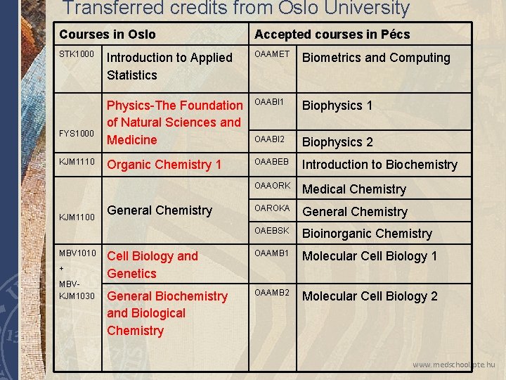 Transferred credits from Oslo University Courses in Oslo Accepted courses in Pécs STK 1000 Transferred credits from Oslo University Courses in Oslo Accepted courses in Pécs STK 1000